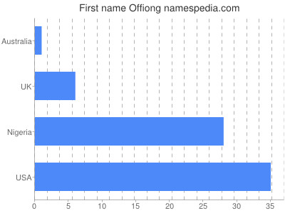 Vornamen Offiong