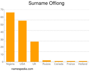 Familiennamen Offiong