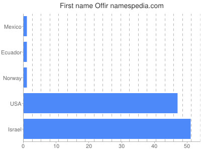 Vornamen Offir