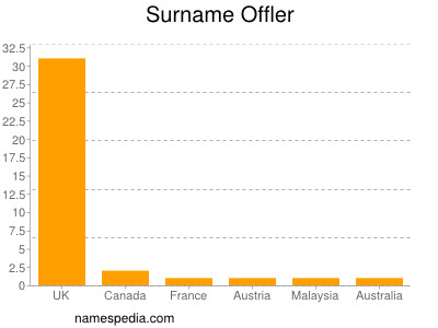 Surname Offler