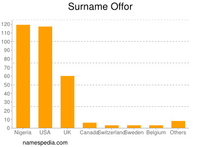 Familiennamen Offor