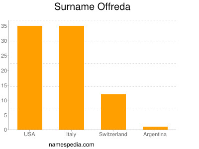 Surname Offreda