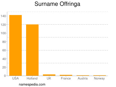 Familiennamen Offringa