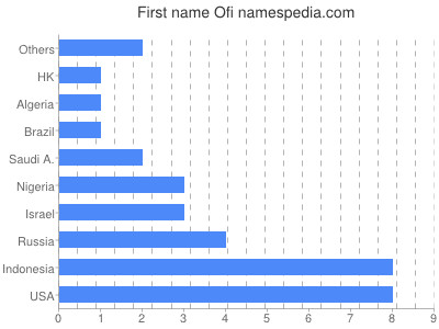 Given name Ofi