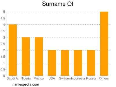 Surname Ofi