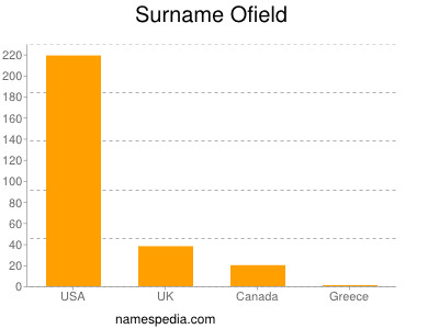 Familiennamen Ofield