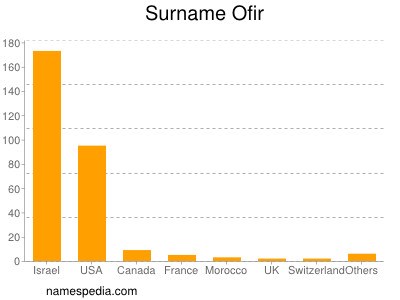 Familiennamen Ofir