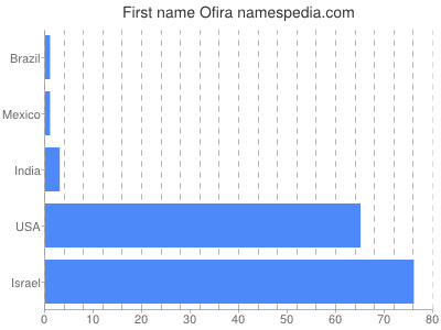 Given name Ofira
