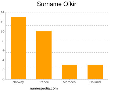 Surname Ofkir