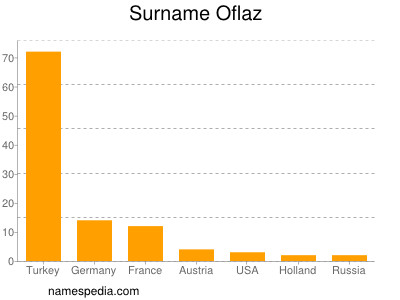 Familiennamen Oflaz