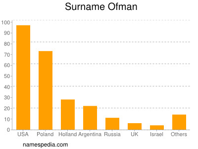 nom Ofman