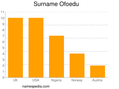 Familiennamen Ofoedu