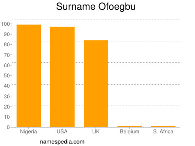 nom Ofoegbu