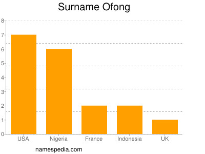 Familiennamen Ofong