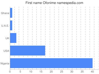 Vornamen Ofonime