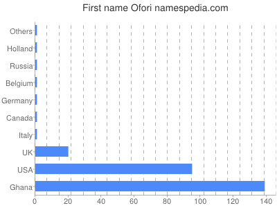 Vornamen Ofori