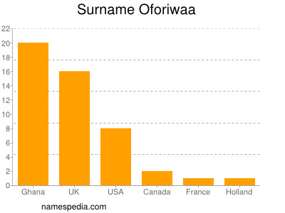 Familiennamen Oforiwaa