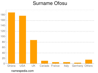 Familiennamen Ofosu