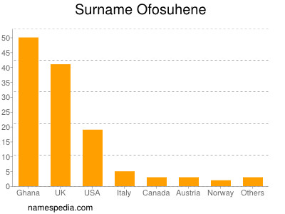 Familiennamen Ofosuhene