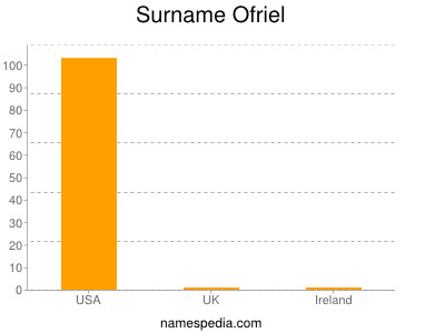 Surname Ofriel