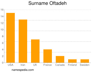 Familiennamen Oftadeh