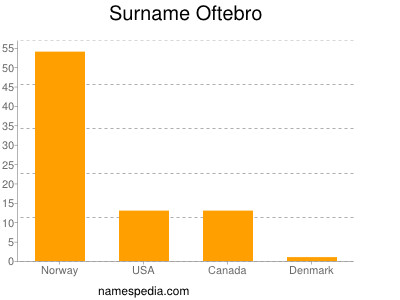 Familiennamen Oftebro