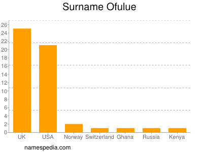 Surname Ofulue