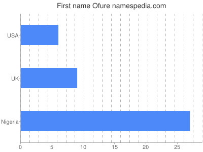 Given name Ofure