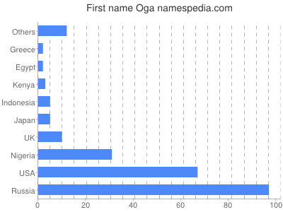 Vornamen Oga