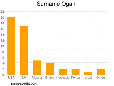 Familiennamen Ogah