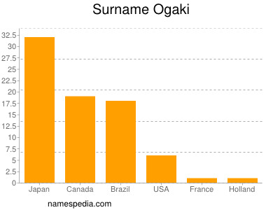 Familiennamen Ogaki