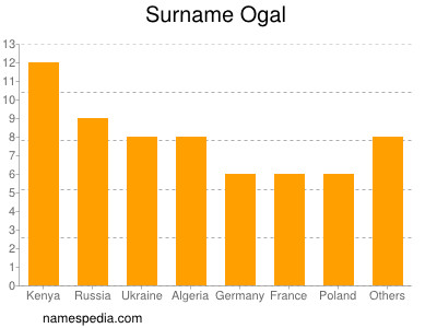 Familiennamen Ogal