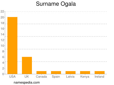 Familiennamen Ogala