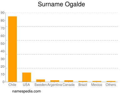 Surname Ogalde