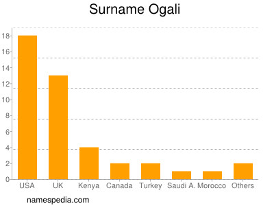 Familiennamen Ogali