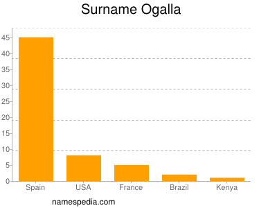 Familiennamen Ogalla