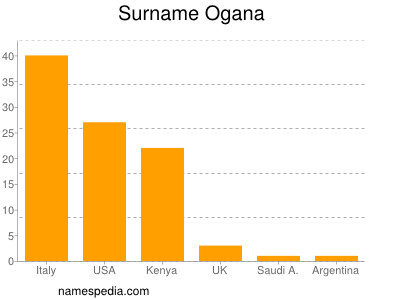 Familiennamen Ogana