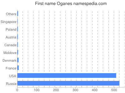 Vornamen Oganes