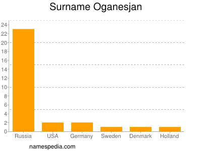 Familiennamen Oganesjan