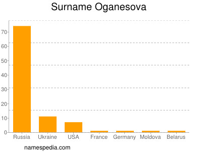 Familiennamen Oganesova