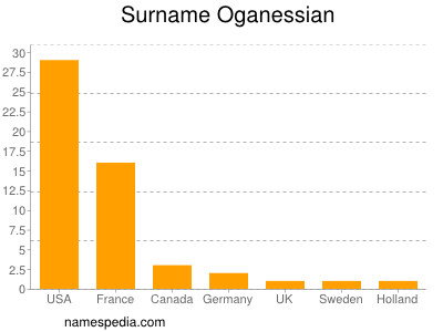 nom Oganessian