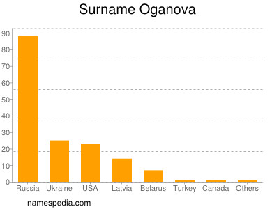 Familiennamen Oganova