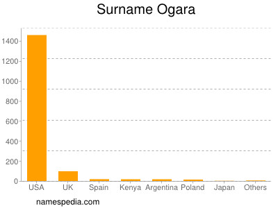 Familiennamen Ogara