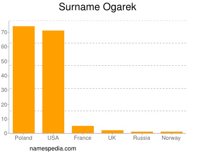 Familiennamen Ogarek