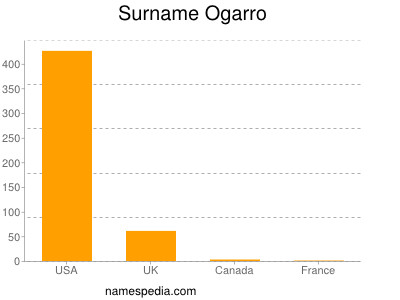 Familiennamen Ogarro