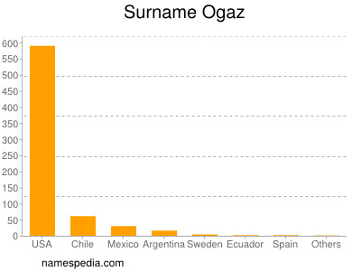 Surname Ogaz