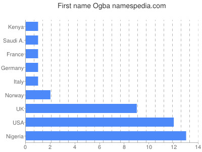 Vornamen Ogba