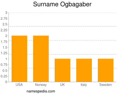 Familiennamen Ogbagaber