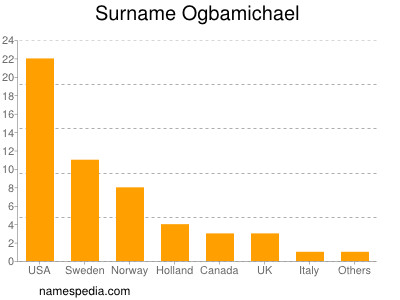 Familiennamen Ogbamichael