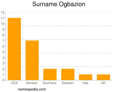 Familiennamen Ogbazion